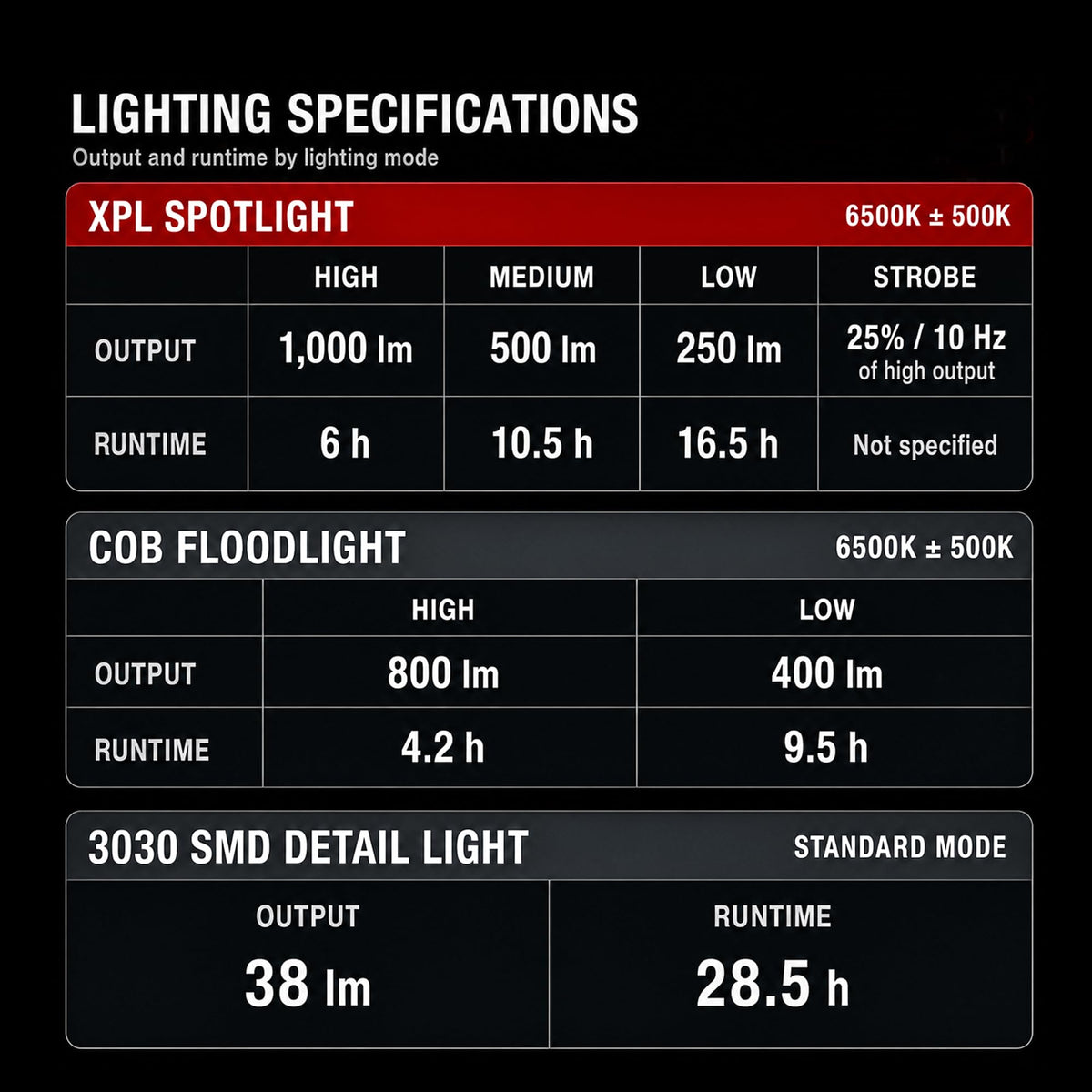 1000 LM Rechargeable Magnetic Work Light I8119